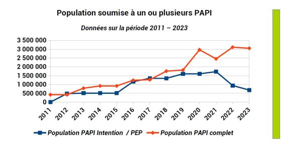 Cumul du nombre d'habitants soumis à au moins un PAPI depuis 2011