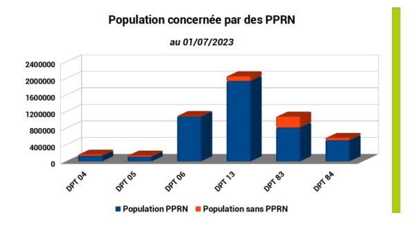 Population concernée ou non par des PPRN