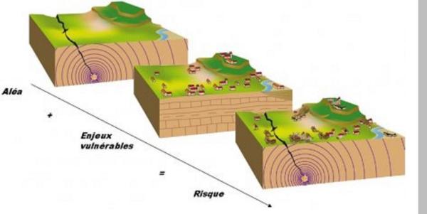 Le risque sismique se caractérise par le croisement d’un aléa et de plusieurs enjeux vulnérables. L’aléa sismique précise qu’un site peut être exposé à une secousse sismique de caractéristiques données. La vulnérabilité des enjeux représente un degré d’endommagement d’un élément exposé à une secousse sismique donnée.