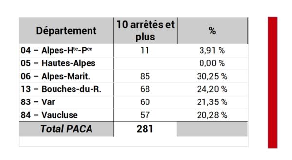 Nombre de communes ayant au moins 10 arrêtés Cat Nat depuis 1982