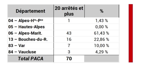 Nombre de communes ayant au moins 20 arrêtés Cat Nat depuis 1982