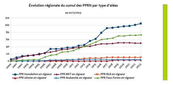 Evolution régionale du cumul des PPRN par type d'aléa