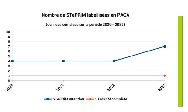 6 STePRiM d’intention ont été labellisées en 2020 et 1 STePRiM complète en 2023.