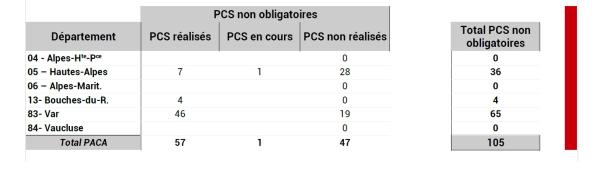 105 communes n’ont pas obligation de réaliser un PCS, pour autant 57 d’entre elles en disposent à l’échelle régionale.