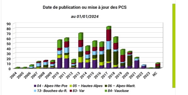 Sur les 677 PCS publiés, 357 ont moins de 10 ans.