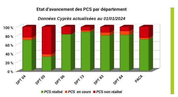 En dehors des Hautes-Alpes, la couverture communale en PCS dépasse les 60 %.