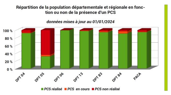 Plus de 4,7 millions de personnes vivent dans des communes où un PCS a été réalisé. Cela impacte plus de 90 % de la population en dehors de celle des Hautes-Alpes où seule 42 % est concernée.