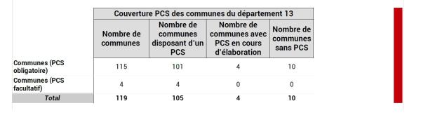 105 communes des Bouches-du-Rhône disposent d’un PCS.