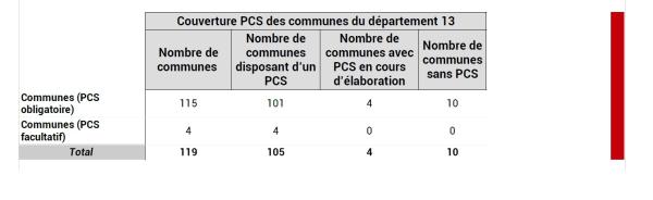 105 communes des Bouches-du-Rhône disposent d’un PCS.