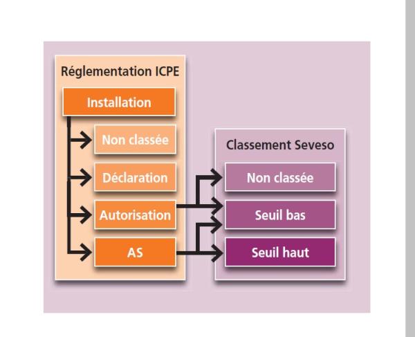 => Schéma résumant la réglementation sur les ICPE (source © MEDD / DPPR)