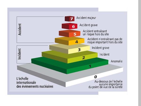 L’échelle internationale des évènements nucléaires (source © MEDD / DPPR) : détails des différents niveaux du point de vue de la sûreté ; niveau 0 : aucune importance, niveau 1 :  anomalie, niveau 2 : incident, niveau 3 : incident grave, niveau 4 : accident n'entraînant pas de risque  important hors du site, niveau 5 : accident entraînant un risque hors du site, niveau 6 : accident grave et niveau 7 : accident majeur type Tchernobyl