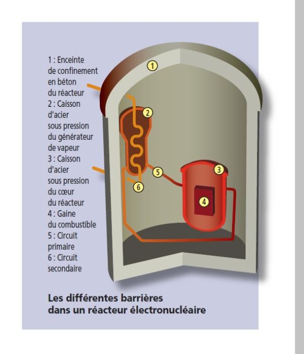 Détail des éléments constituants un réacteur électronucléaire sous la forme d'un schéma de principe