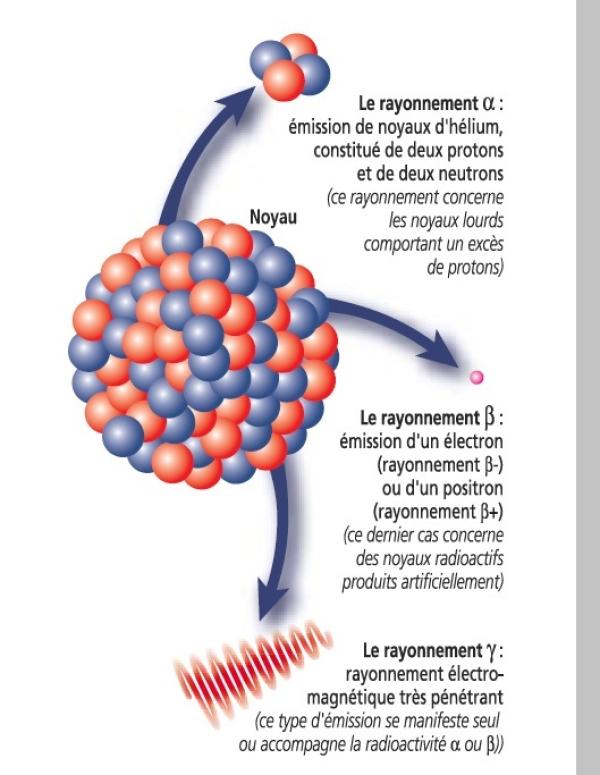 Schéma des 3 types de rayonnement (source © MEDD / DPPR)