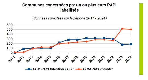 500 communes sont impactées par un PAPI complet et 186 par un PEP ou PAPI d'intention