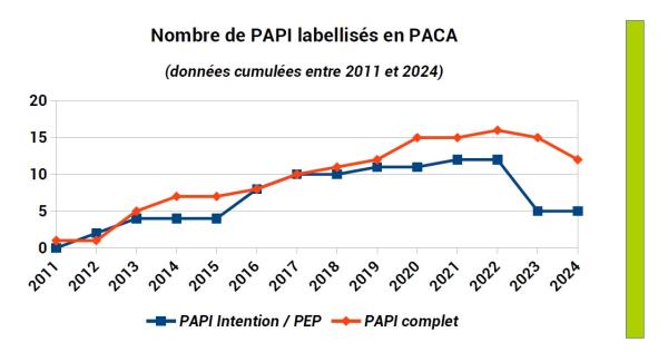 17 PAPI labellisés au sein de la région PACA dont : ◦ 2 PAPI d’Intention ; ◦ 3 PEP (Programme d’Études Préalables) ; ◦ 12 PAPI complets.