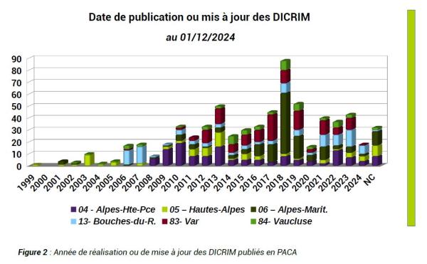 Sur les 685 DICRIM réalisés, 154 ont moins de 5 ans.