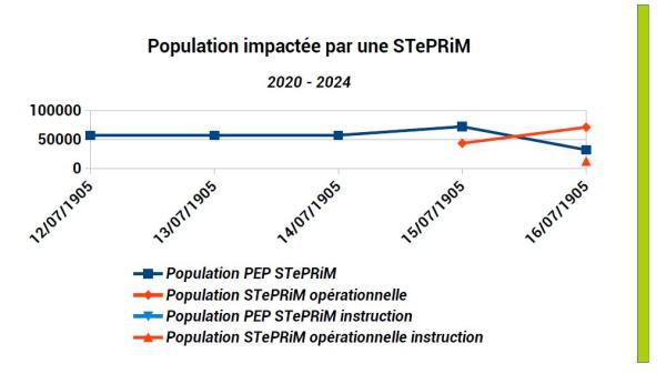 Près de 104 000 habitants vivants dans des communes visées par une ou plusieurs STePRiM labellisées