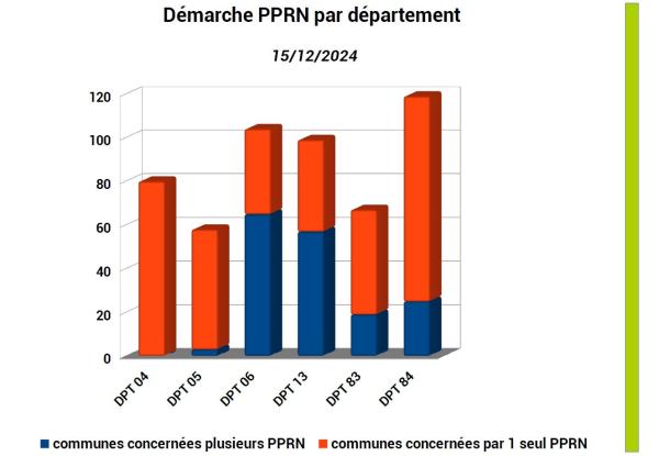 527 communes sur les 946 de la région sont concernées par une démarche de PPRN => majoritairement 119 dans le dpt 84, 99 dans le dpt 13, 104 dans le dpt 06 et 80 dans le dpt 04. 358 communes sont concernées par un seul PPRN dont 94 en Vaucluse, 80 dans le dpt 04 et 55 dans le dpt 05