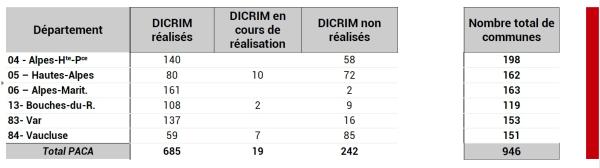 Les communes, au niveau desquelles un DICRIM a été réalisé, se trouvent majoritairement dans les départements 04, 06, 13 et 83. En nombre cela donne respectivement 140, 161, 108 et 137 sur un total de 685.