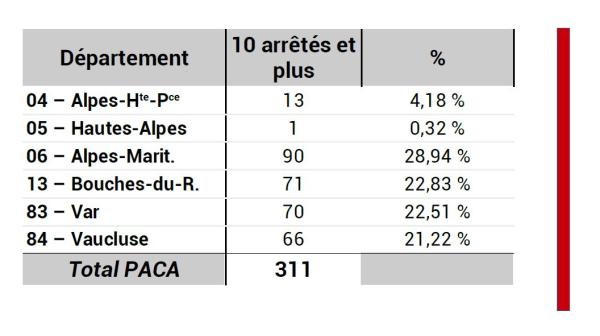 311 communes ont été reconnues au moins 10 fois en arrêtés Cat Nat depuis 1982