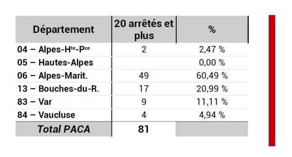 81 communes ont été reconnues en Catnat plus de 19 fois notamment les communes de Nice (77 fois), Cagnes-sur-Mer (61 fois), Antibes (50 fois), Cannes (48 fois), Marseille (47 fois), Villeneuve-Loubet (44 fois), Èze (42 fois), Contes (41 fois), (Falicon 40 fois), Saint-Laurent-du-Var (39 fois), Grasse (38 fois), etc [ … ]