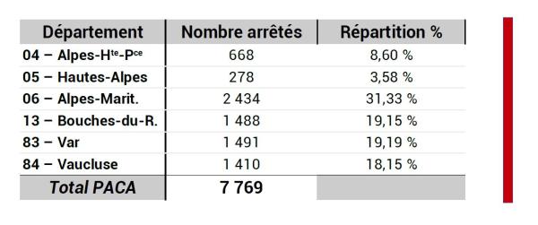Reconnaissances Cat Nat par département : 2 434 arrêtés dans le dpt 06, plus de 1 400 dans les dpts 13, 83 & 84