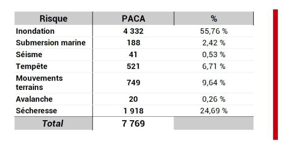 Les inondations et la sécheresse sont les deux aléas qui entraînent le plus de reconnaissances CAT NAT, respectivement 4 332 et 1 918 depuis 1982