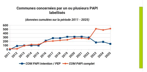 503 communes sont impactées par un PAPI et 117 par un PEP