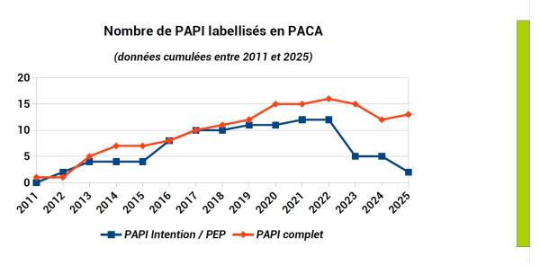 15 démarches labellisées au sein de la région PACA dont : ◦ 2 PEP (Programme d’Études Préalables) ; ◦ 13 PAPI