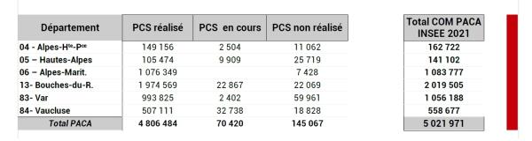 Plus de 4,8 millions de personnes vivent dans des communes où un PCS a été réalisé.