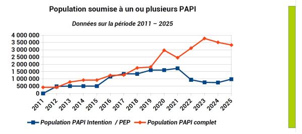 Plus de 4 millions d’habitants résidant dans des communes visées par un ou plusieurs PAPI ou PEP en vigueur