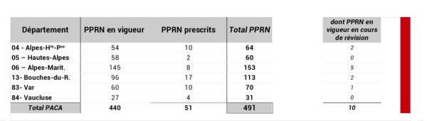 440 PPRN sont en vigueur (416 approuvés et 14 appliqués par anticipation)  ;  10 PPRN en vigueur sont en cours de révision et 51 PPRN sont prescrits