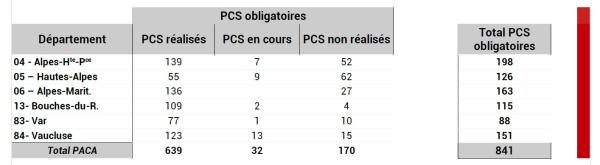 Sur les 841 communes ayant obligation de réaliser un PCS, 639 l’ont publié au niveau régional.
