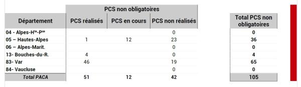 105 communes n’ont pas obligation de réaliser un PCS, pour autant 51 d’entre elles en disposent à l’échelle régionale.
