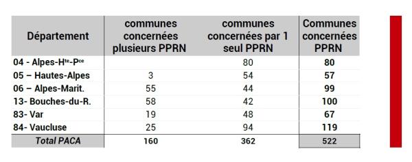 522 communes sur les 946 de la région sont concernées par au moins une démarche de PPRN.