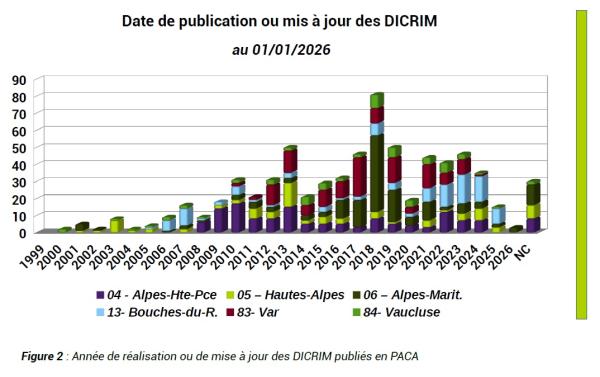 Sur les 697 DICRIM réalisés, 398 l'ont été depuis moins de 10 ans.