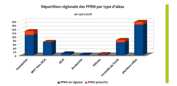 La répartition régionale des PPRN par type d'aléas est la suivante : 178 d'entre eux sont multirisques dont 162 en vigueur, 130 concernent l'aléa inondation (dont 110 en vigueur), 82 l'aléa feux de forêt (dont 70 en vigueur) et 73 l'aléa mouvements de terrain hors RGA (71 en vigueur). Quelques PPRN mono risques ont été approuvés ou prescrits pour les aléas RGA, avalanche et séisme.