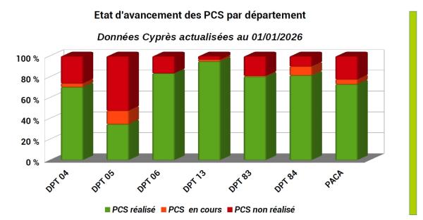 En dehors des Hautes-Alpes, la couverture communale en PCS dépasse les 60 %.
