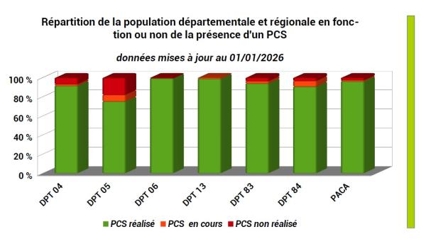 Plus de 4,8 millions de personnes vivent dans des communes où un PCS a été réalisé. Cela impacte plus de 90 % de la population en dehors de celle des Hautes-Alpes où seule 42 % est concernée.
