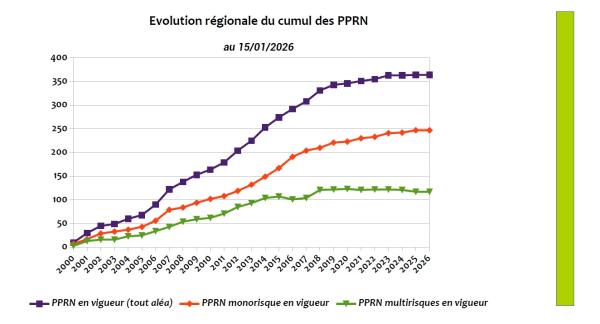 On observe en tout premier lieu une augmentation constante du nombre de PPRN en vigueur sur le territoire régional depuis 2000 et une stabilisation depuis 2016. Sur la région, 364 PPRN ont été rendus opposables en 25 ans, ce qui fait une moyenne annuelle de 15  PPRN.  Pour information, 61 PPRN ont été approuvés avant 2000 dont 30 pour le seul département des Bouches-du-Rhône.