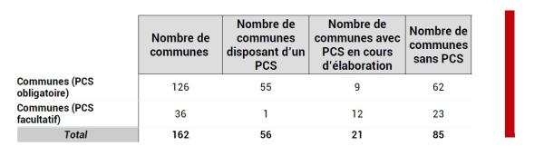 55 communes des Hautes-Alpes disposent d’un PCS.