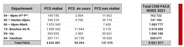 Plus de 4,8 millions de personnes vivent dans des communes où un PCS a été réalisé.