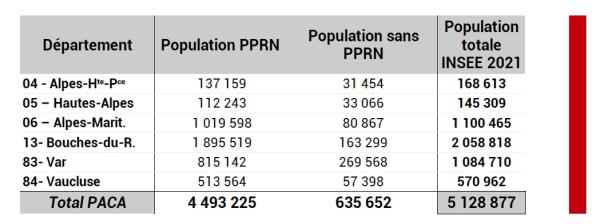 Près de 4,5 millions de personnes vivent dans les communes couvertes par un ou plusieurs PPRN. Cela représente 90 % de la population régionale selon les données INSEE du recensement 2021.