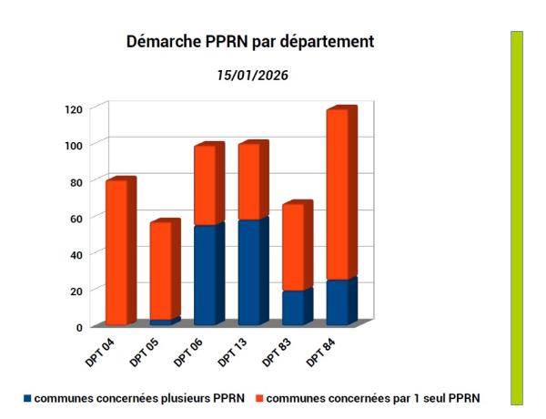 522 communes sur les 946 de la région sont concernées par une démarche de PPRN => majoritairement 119 dans le dpt 84, 100 dans le dpt 13, 99 dans le dpt 06 et 80 dans le dpt 04. 362 communes sont concernées par un seul PPRN dont 94 en Vaucluse, 80 dans le dpt 04 et 54 dans le dpt 05